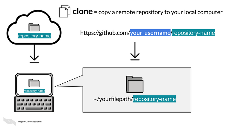 Screenshot illustrating cloning a GitHub repository.