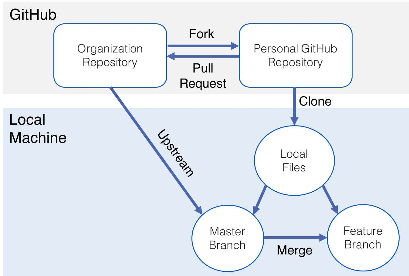 Diagram showing a typical git collaboration flow (branches, pull requests, merging).