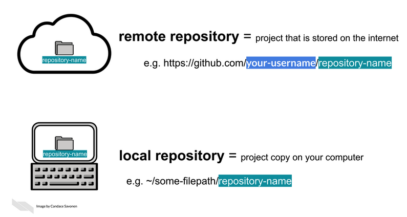 Diagram illustrating git tracking changes over time via commits.