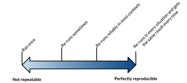 Diagram showing a reproducible workflow from raw data through analysis to report.