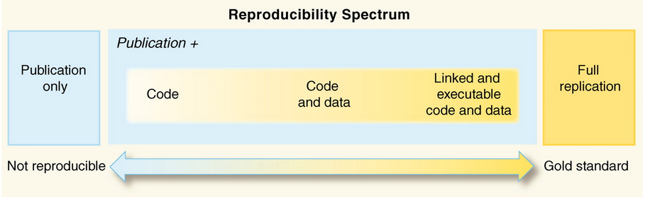 Illustration summarizing the idea of reproducible research.